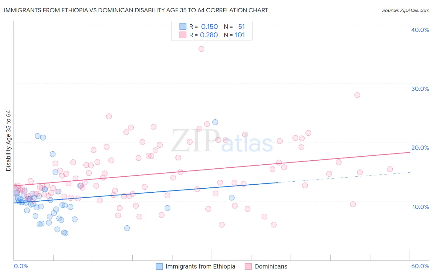 Immigrants from Ethiopia vs Dominican Disability Age 35 to 64