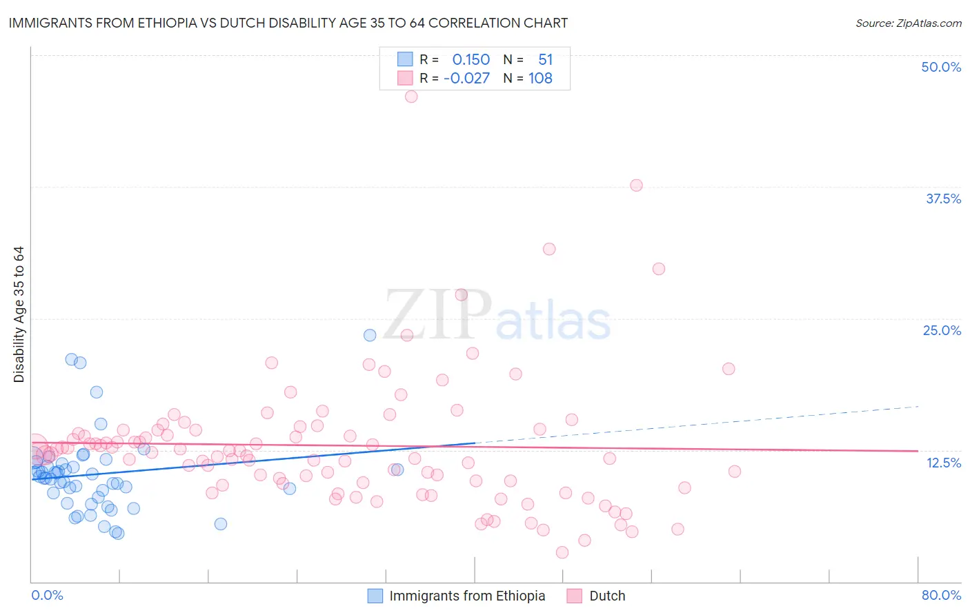 Immigrants from Ethiopia vs Dutch Disability Age 35 to 64