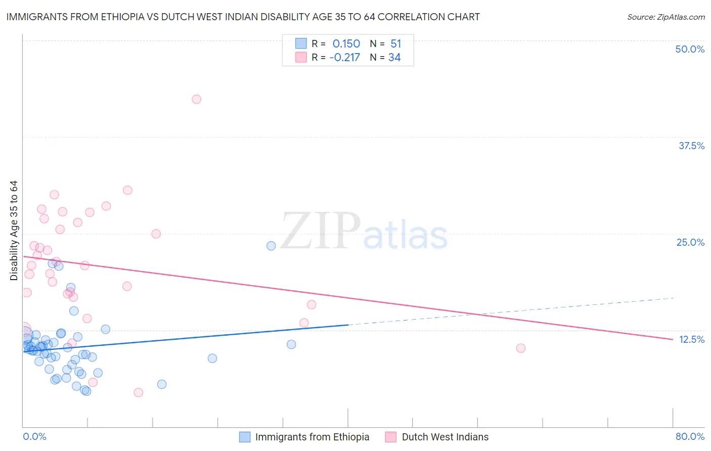 Immigrants from Ethiopia vs Dutch West Indian Disability Age 35 to 64