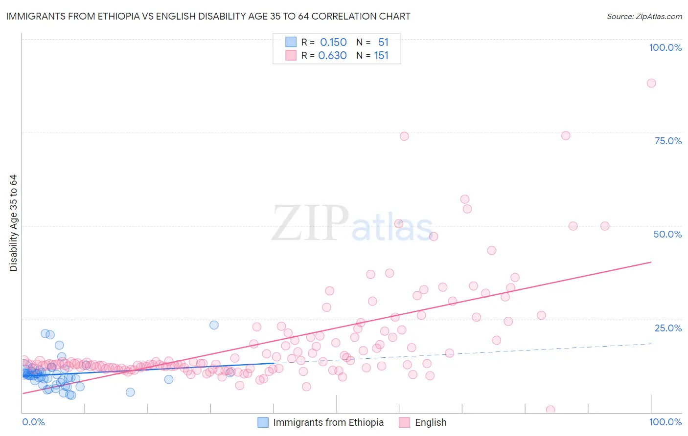 Immigrants from Ethiopia vs English Disability Age 35 to 64