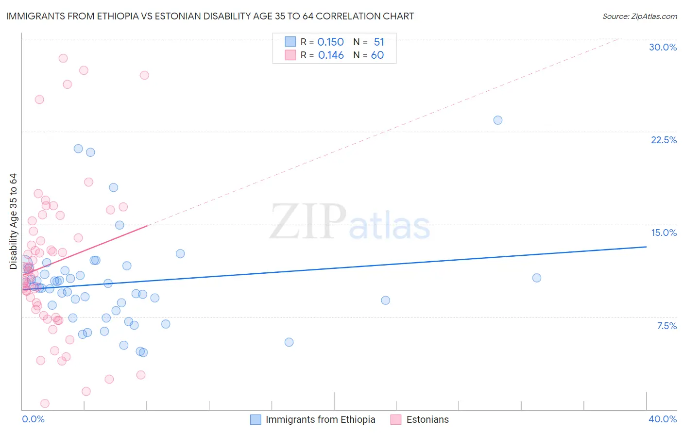 Immigrants from Ethiopia vs Estonian Disability Age 35 to 64