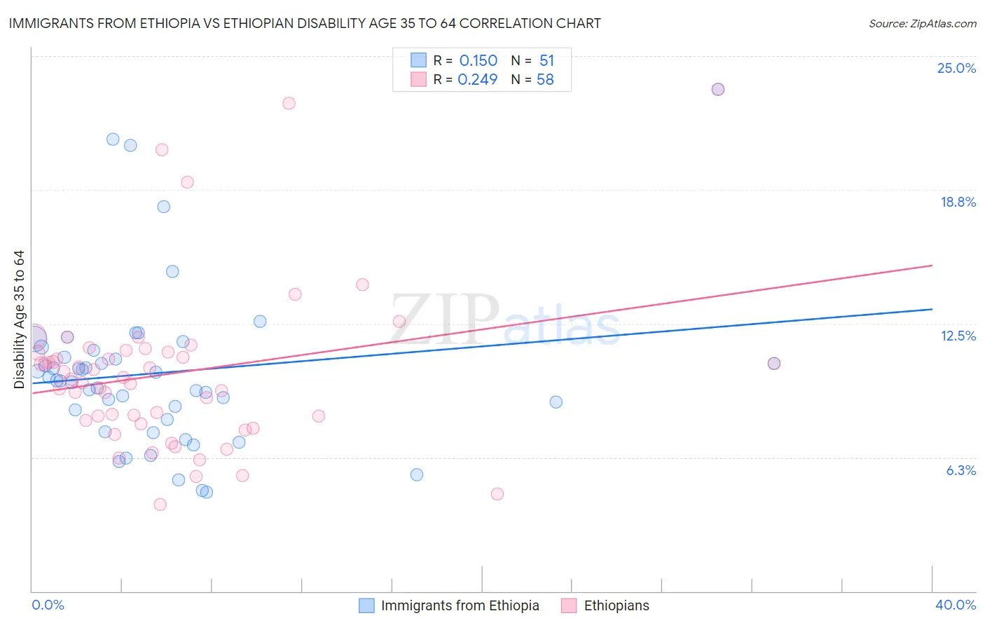Immigrants from Ethiopia vs Ethiopian Disability Age 35 to 64