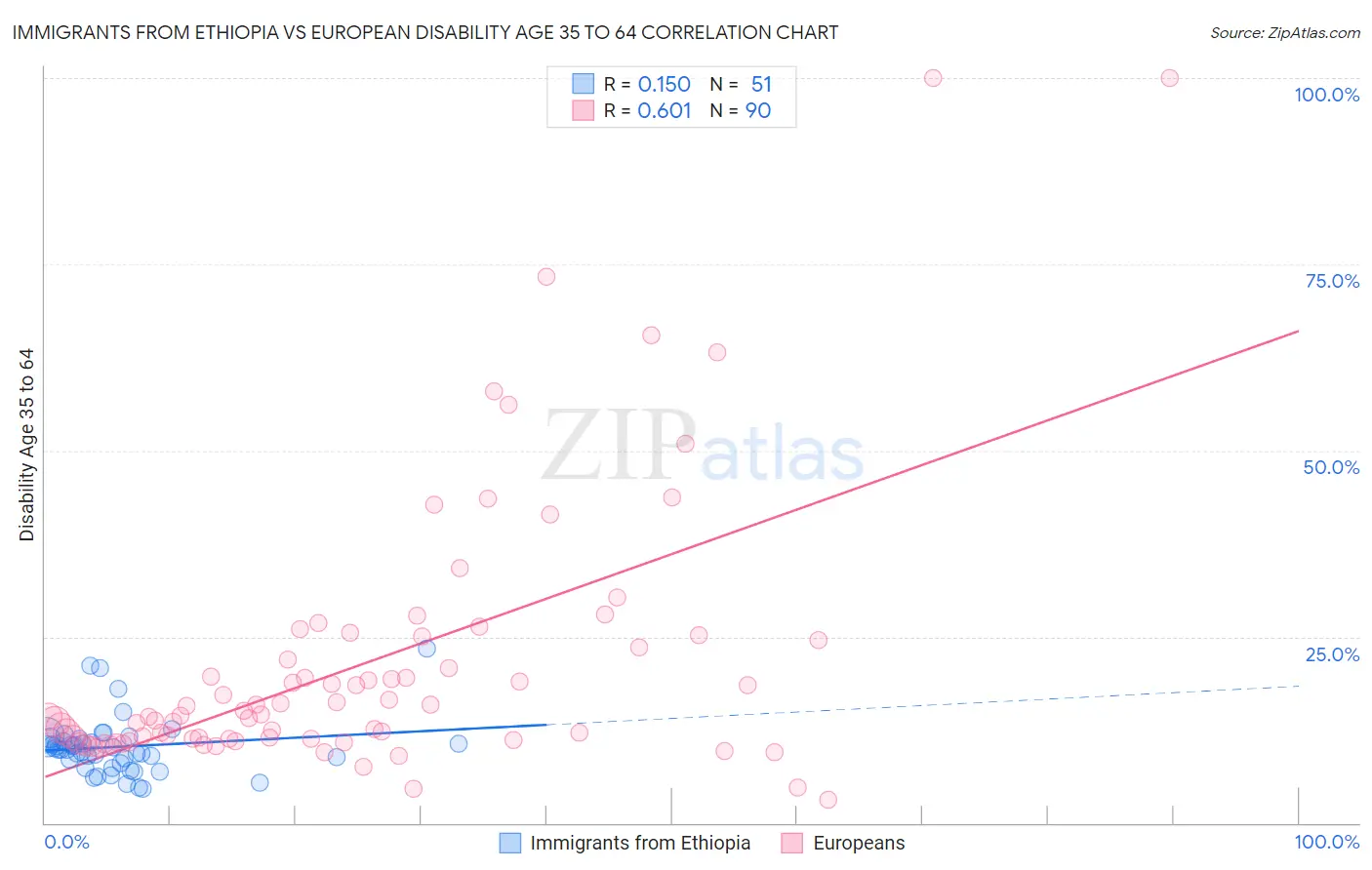 Immigrants from Ethiopia vs European Disability Age 35 to 64