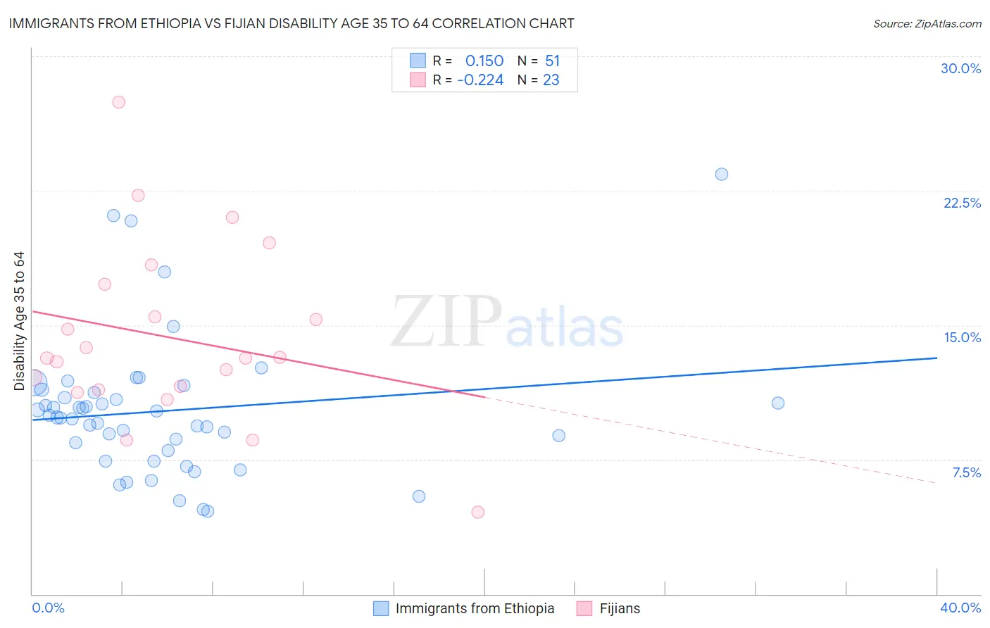 Immigrants from Ethiopia vs Fijian Disability Age 35 to 64