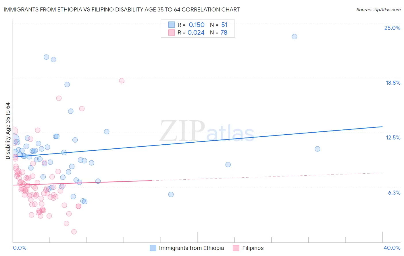 Immigrants from Ethiopia vs Filipino Disability Age 35 to 64