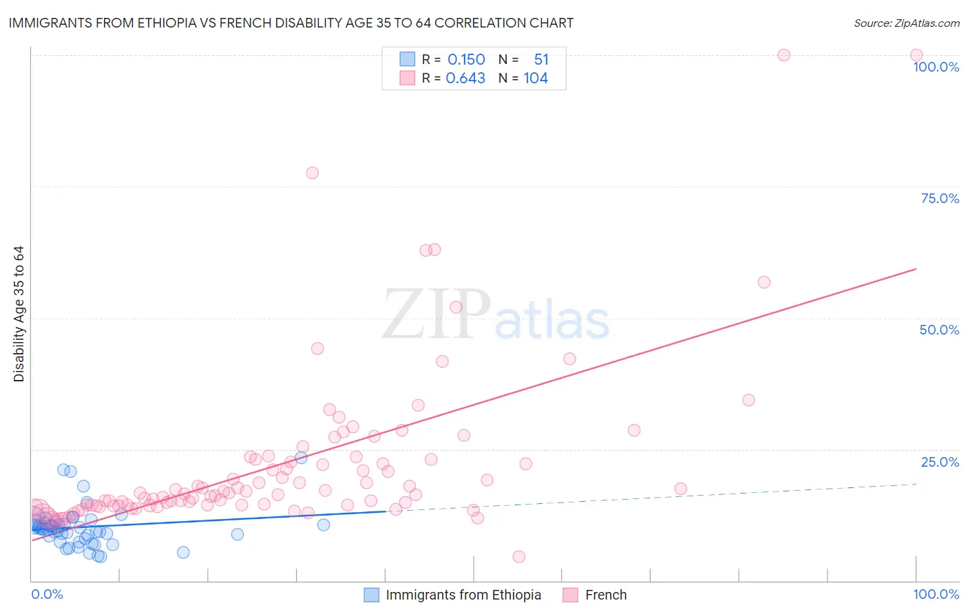 Immigrants from Ethiopia vs French Disability Age 35 to 64