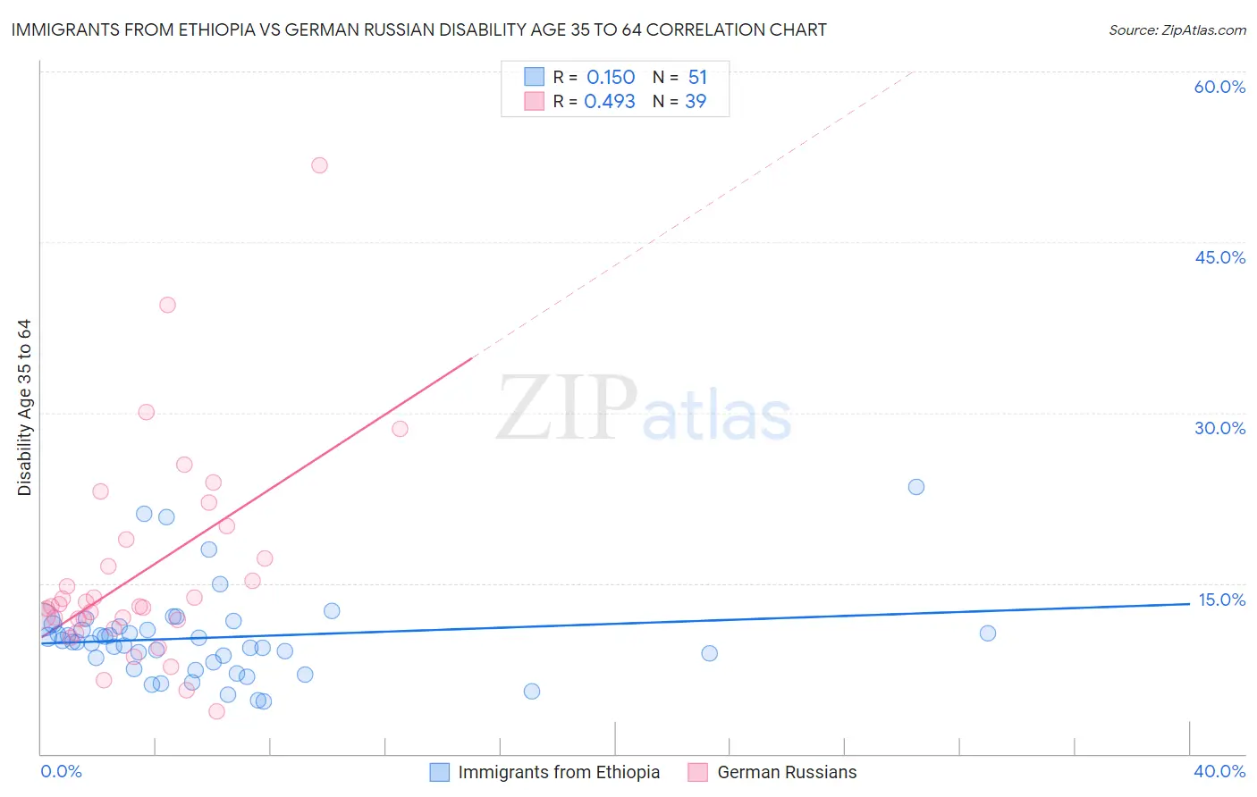 Immigrants from Ethiopia vs German Russian Disability Age 35 to 64