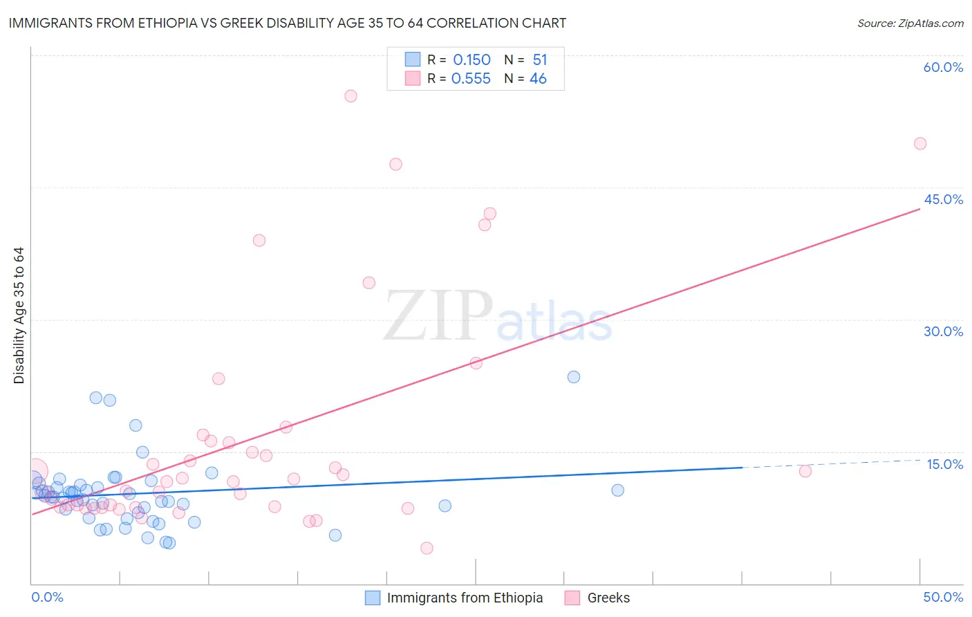 Immigrants from Ethiopia vs Greek Disability Age 35 to 64