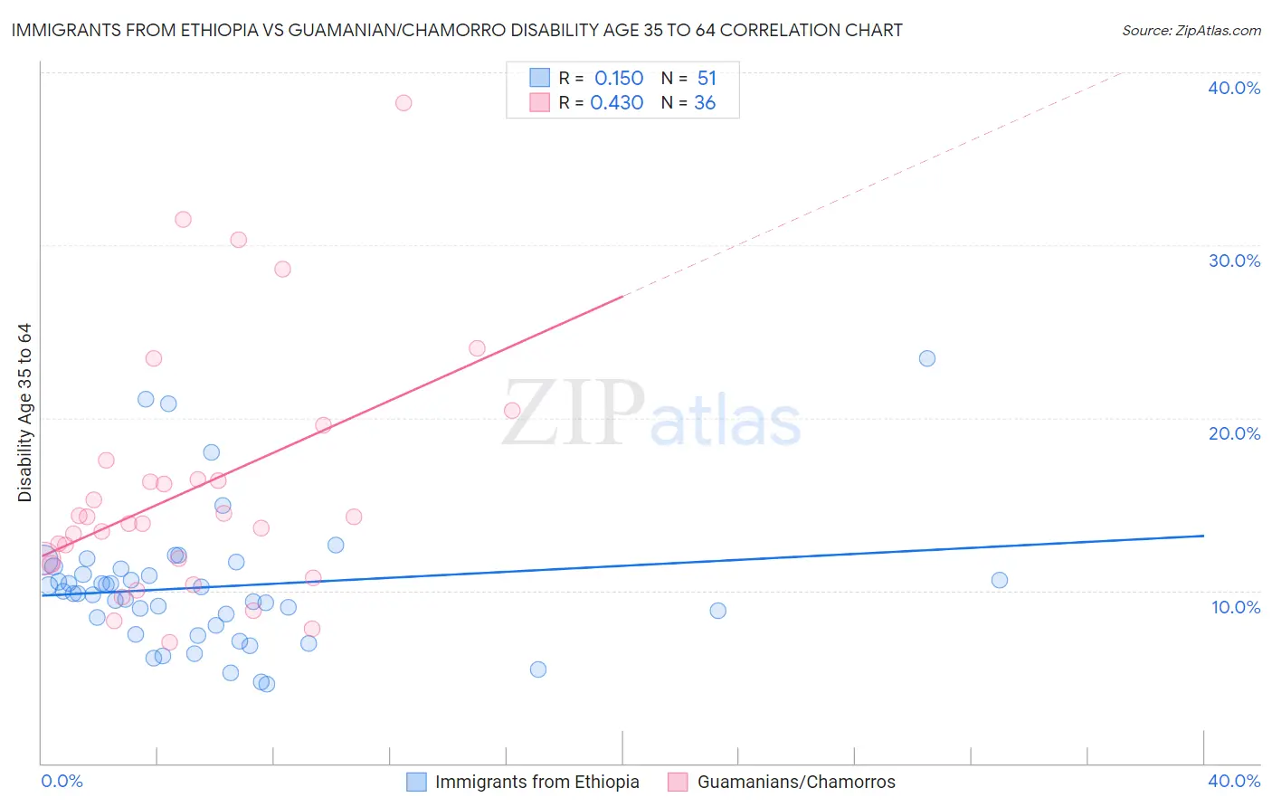 Immigrants from Ethiopia vs Guamanian/Chamorro Disability Age 35 to 64