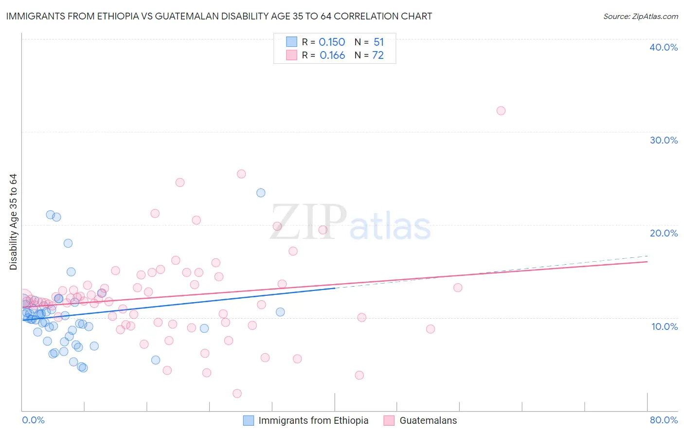 Immigrants from Ethiopia vs Guatemalan Disability Age 35 to 64