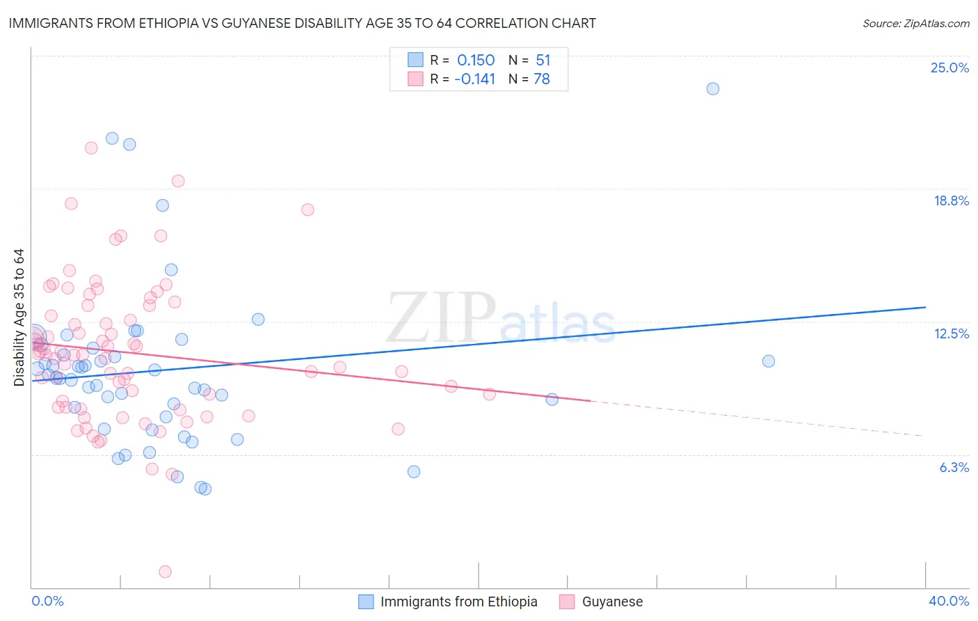 Immigrants from Ethiopia vs Guyanese Disability Age 35 to 64