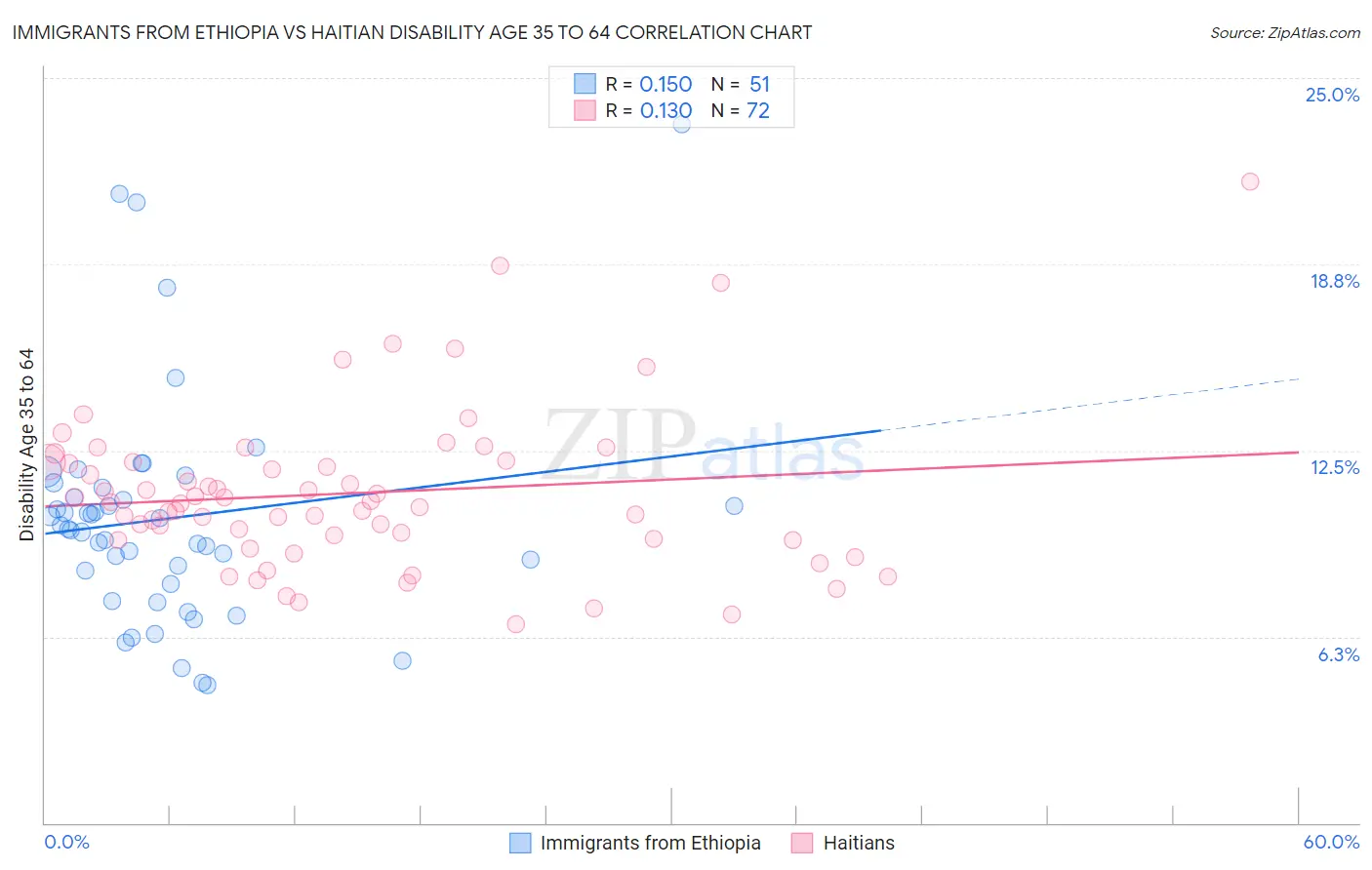 Immigrants from Ethiopia vs Haitian Disability Age 35 to 64