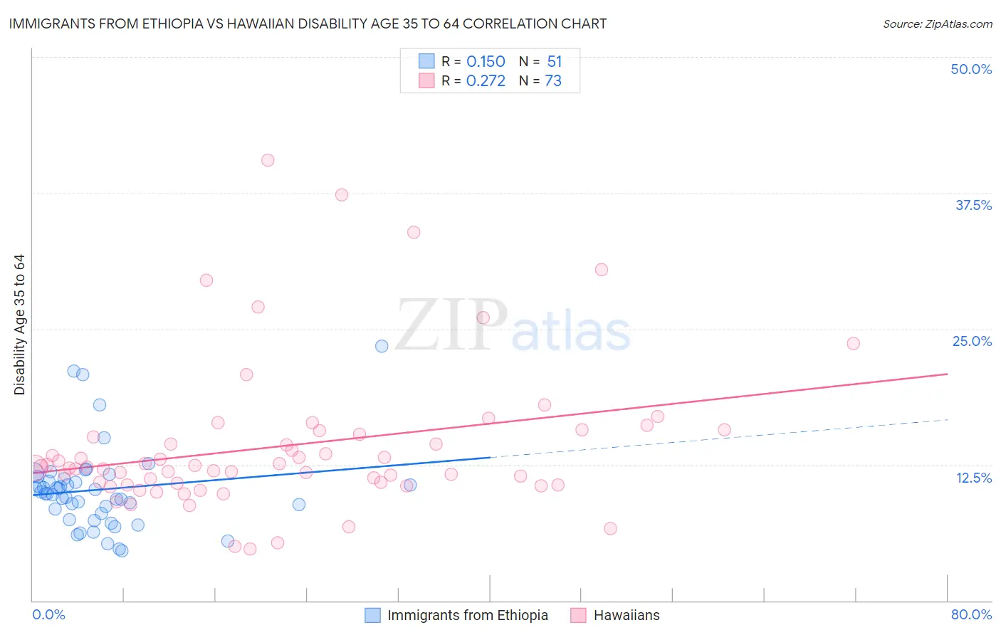 Immigrants from Ethiopia vs Hawaiian Disability Age 35 to 64