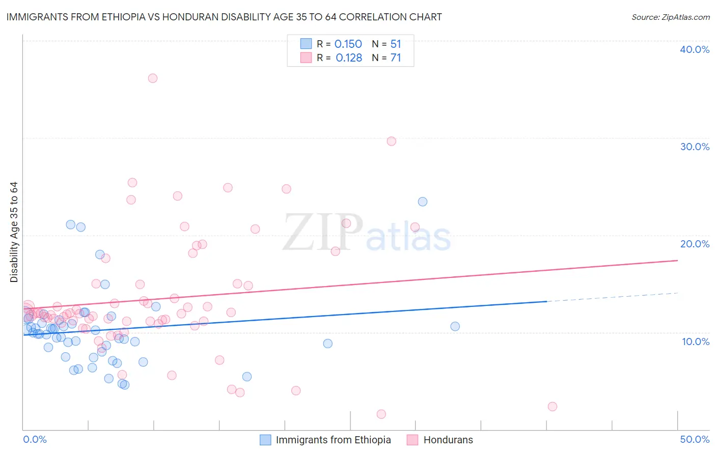 Immigrants from Ethiopia vs Honduran Disability Age 35 to 64