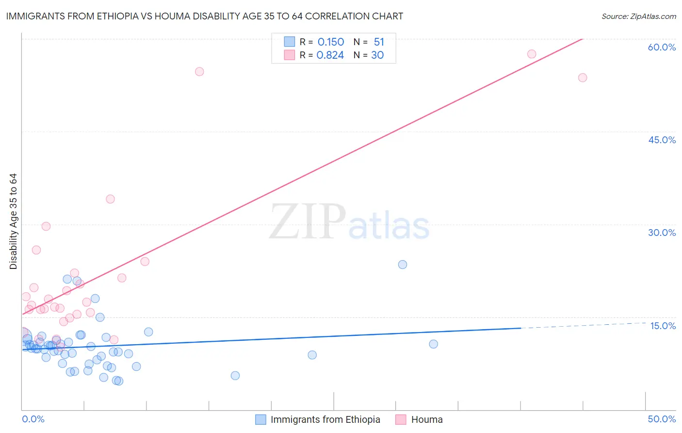 Immigrants from Ethiopia vs Houma Disability Age 35 to 64