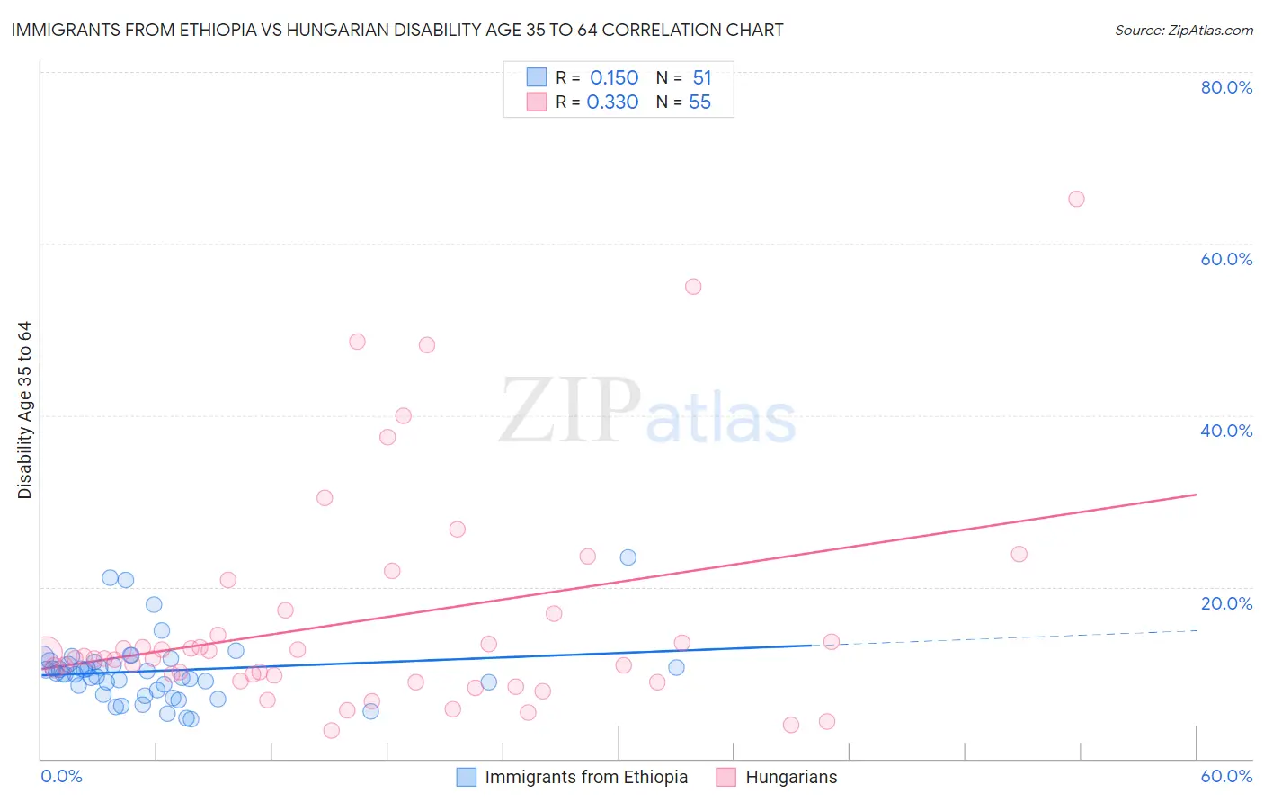 Immigrants from Ethiopia vs Hungarian Disability Age 35 to 64