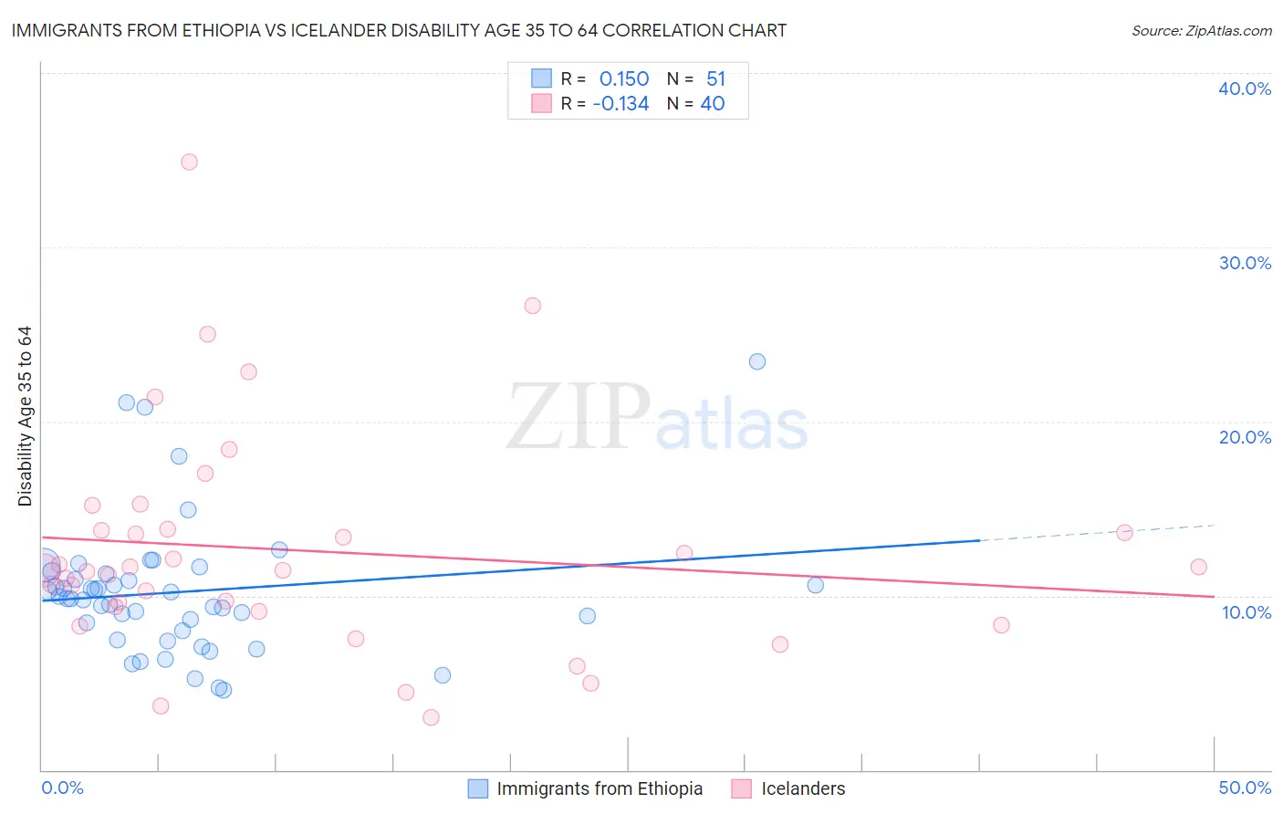Immigrants from Ethiopia vs Icelander Disability Age 35 to 64