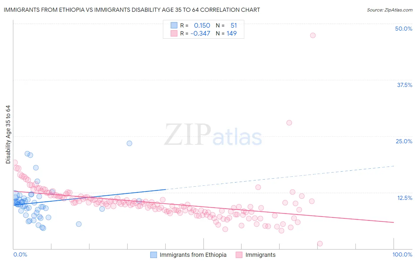 Immigrants from Ethiopia vs Immigrants Disability Age 35 to 64