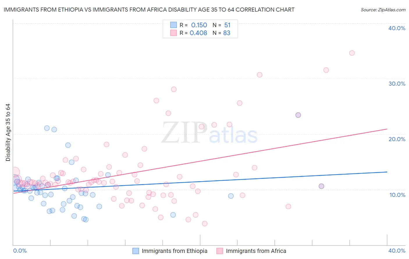 Immigrants from Ethiopia vs Immigrants from Africa Disability Age 35 to 64