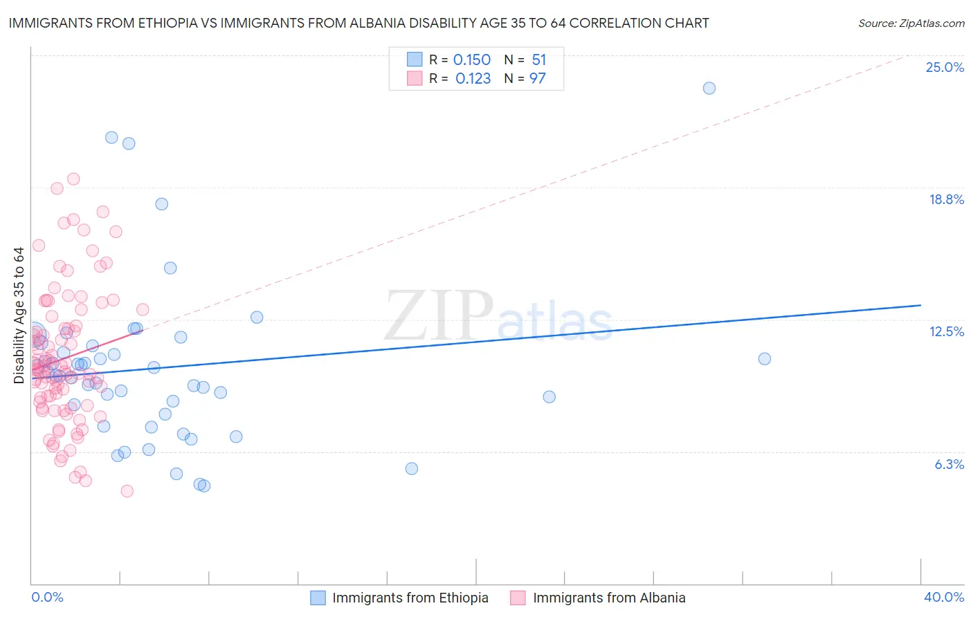 Immigrants from Ethiopia vs Immigrants from Albania Disability Age 35 to 64