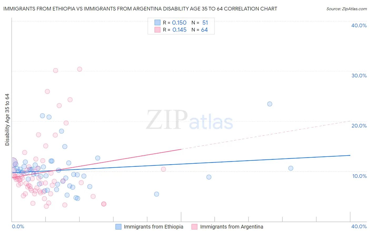 Immigrants from Ethiopia vs Immigrants from Argentina Disability Age 35 to 64