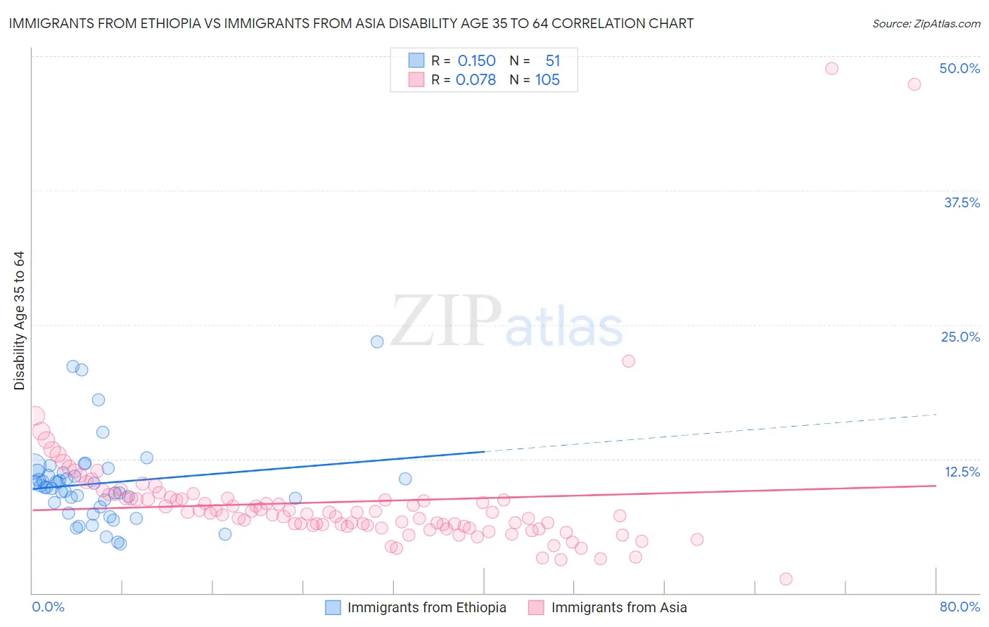 Immigrants from Ethiopia vs Immigrants from Asia Disability Age 35 to 64