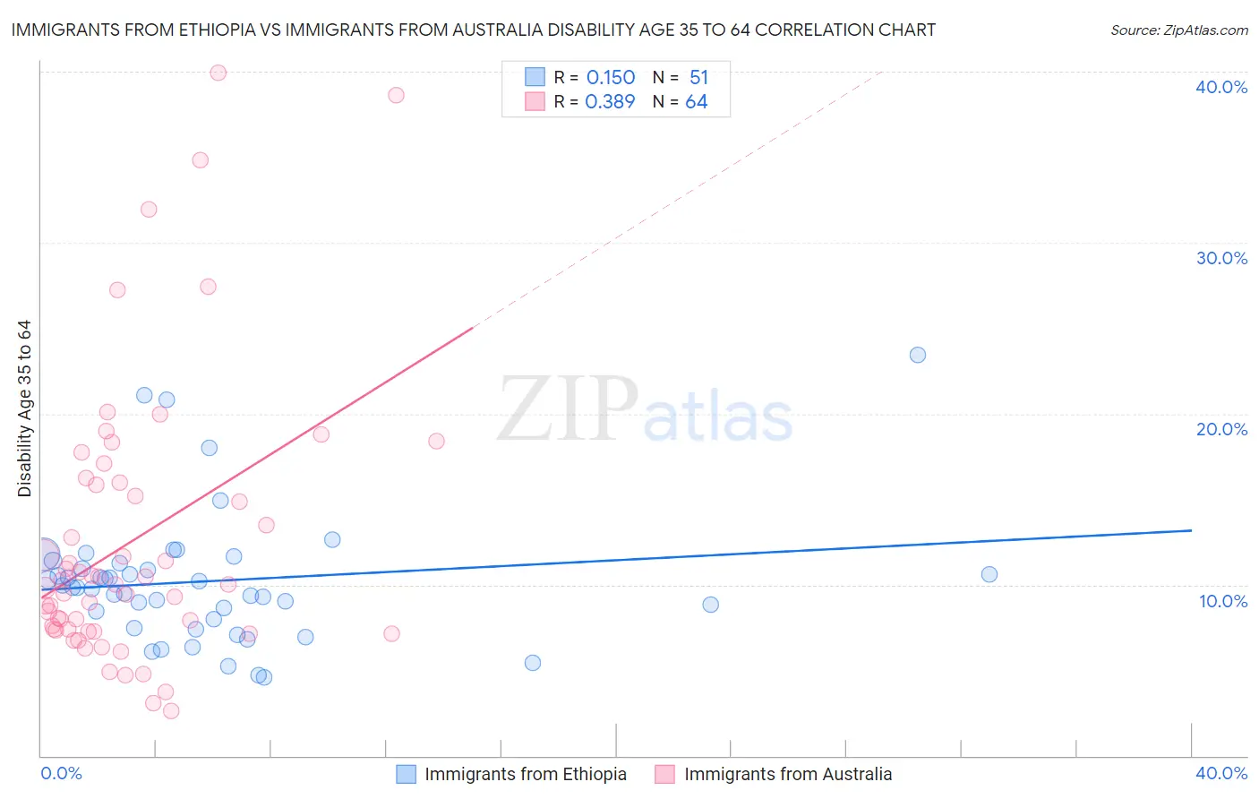 Immigrants from Ethiopia vs Immigrants from Australia Disability Age 35 to 64