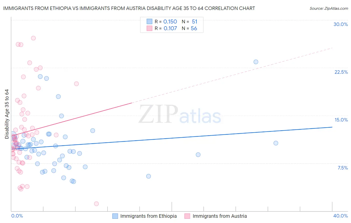 Immigrants from Ethiopia vs Immigrants from Austria Disability Age 35 to 64