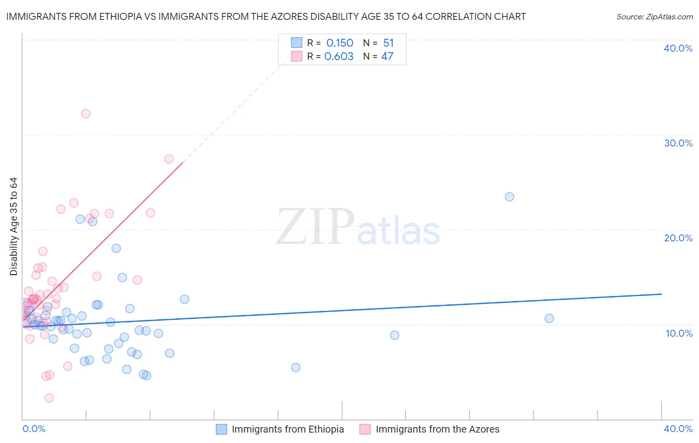 Immigrants from Ethiopia vs Immigrants from the Azores Disability Age 35 to 64