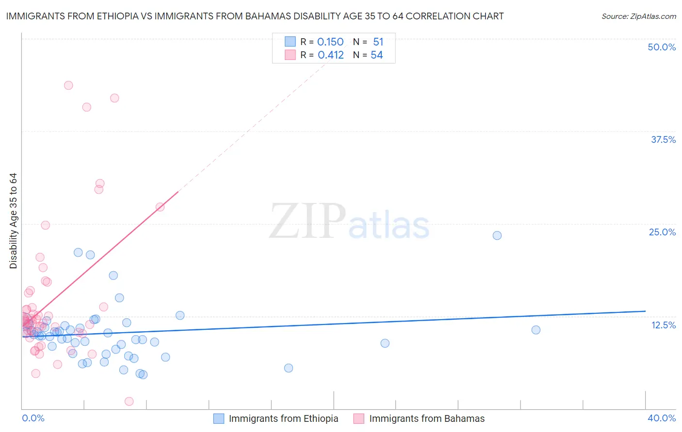 Immigrants from Ethiopia vs Immigrants from Bahamas Disability Age 35 to 64