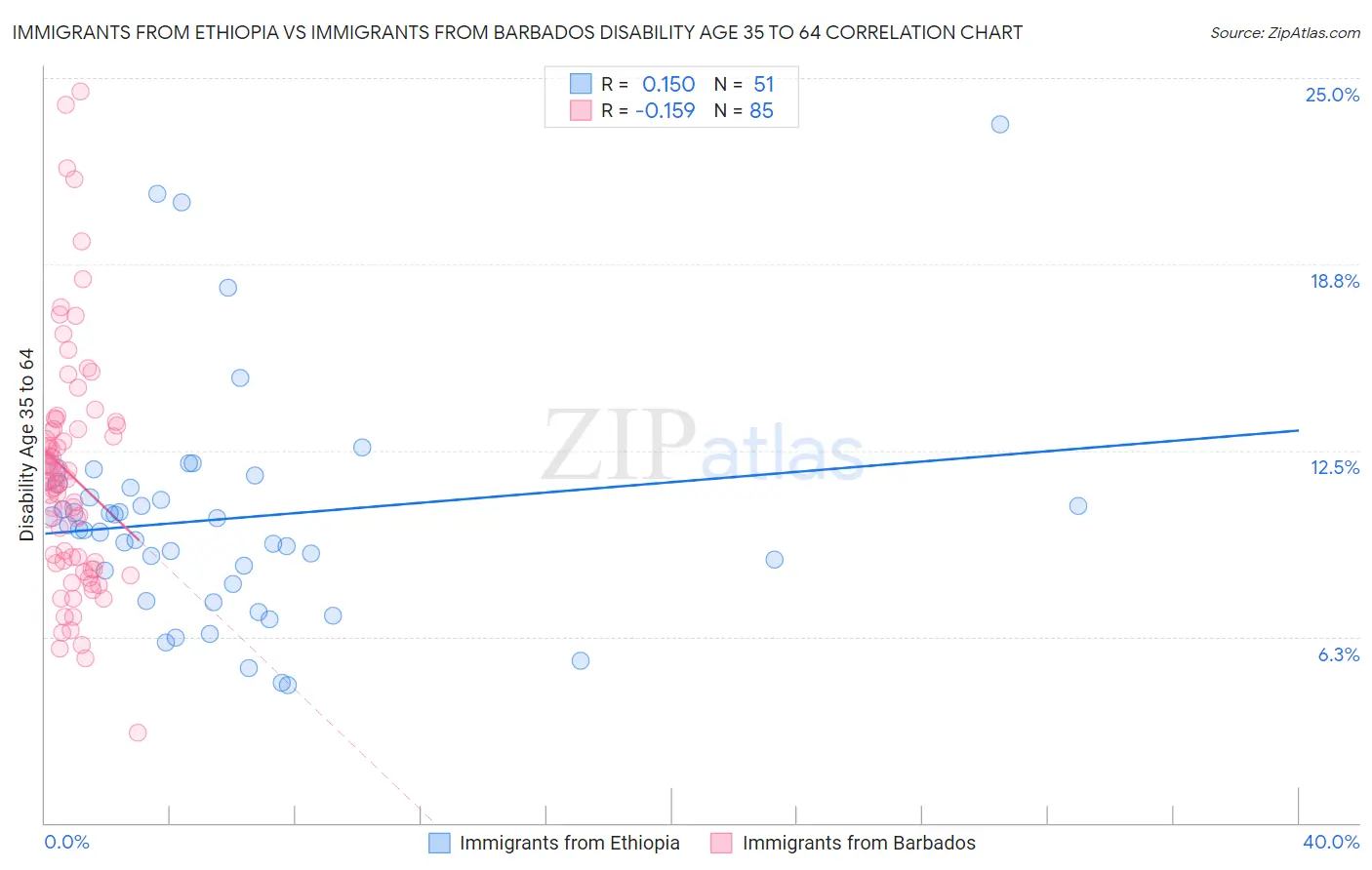 Immigrants from Ethiopia vs Immigrants from Barbados Disability Age 35 to 64