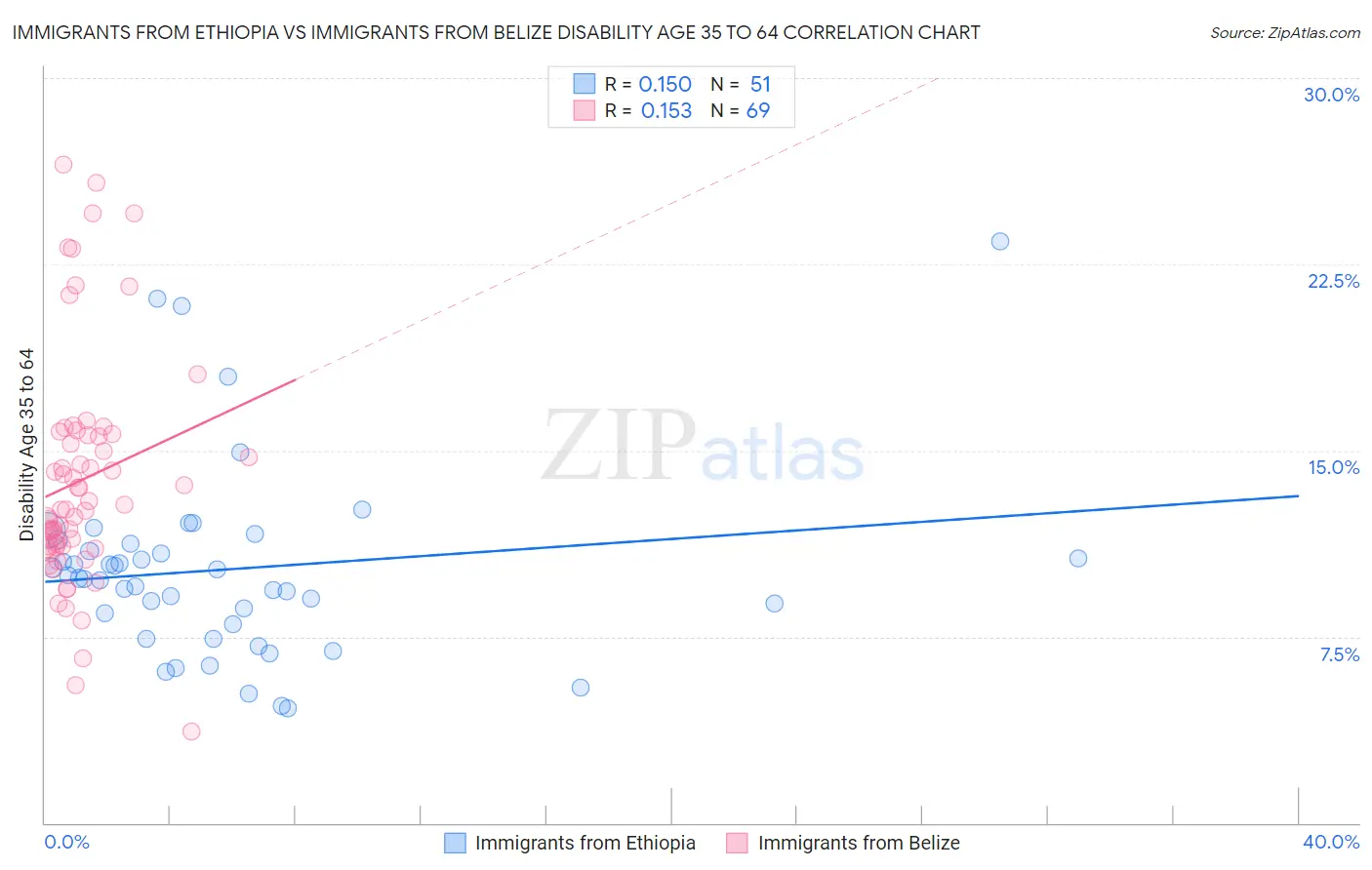 Immigrants from Ethiopia vs Immigrants from Belize Disability Age 35 to 64