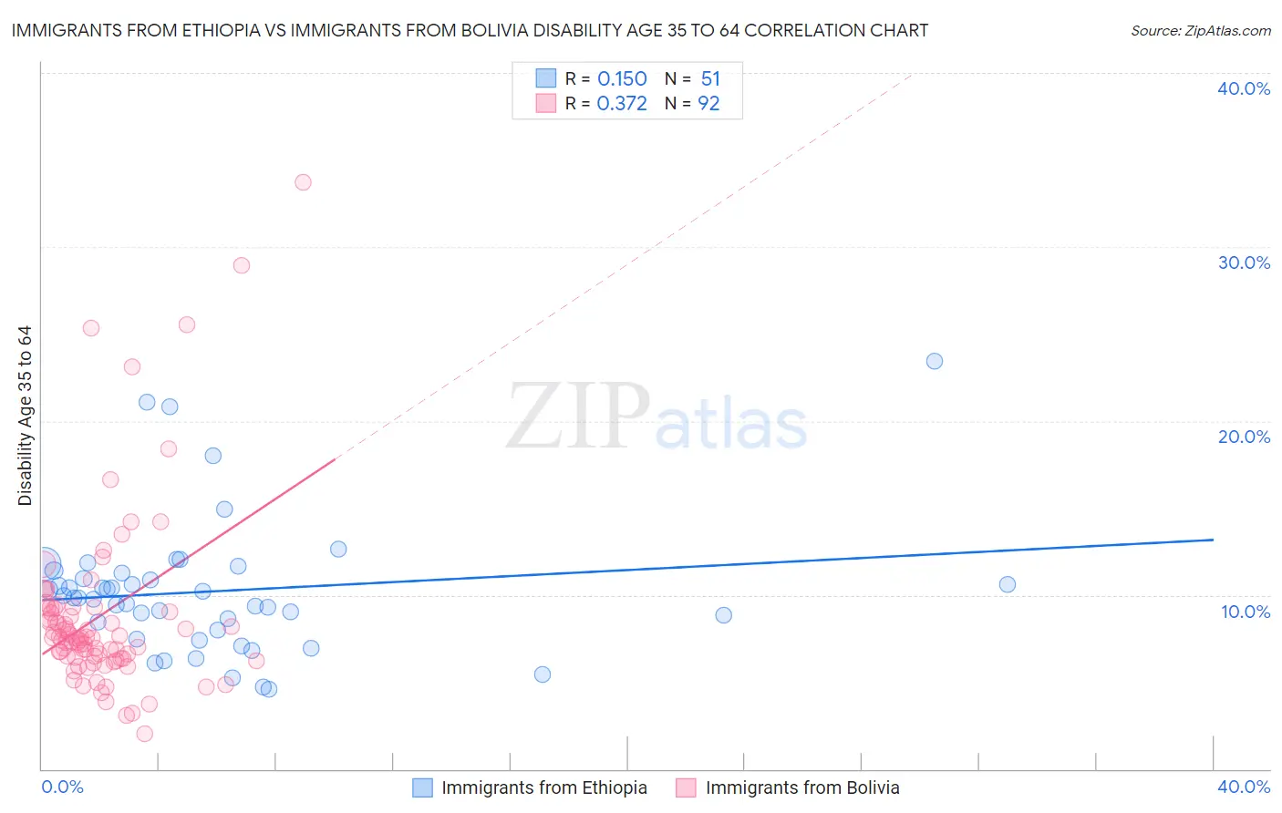 Immigrants from Ethiopia vs Immigrants from Bolivia Disability Age 35 to 64