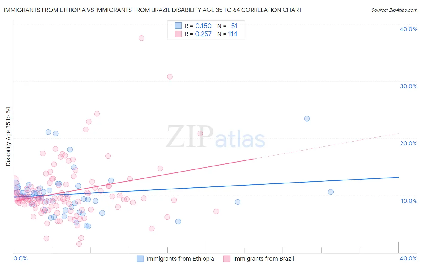 Immigrants from Ethiopia vs Immigrants from Brazil Disability Age 35 to 64