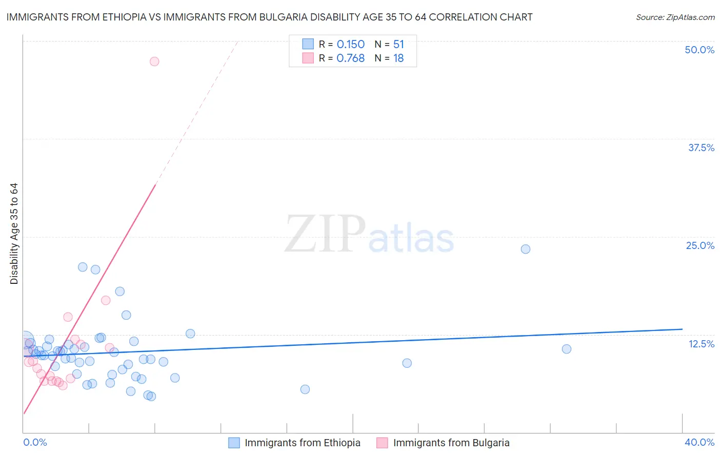 Immigrants from Ethiopia vs Immigrants from Bulgaria Disability Age 35 to 64