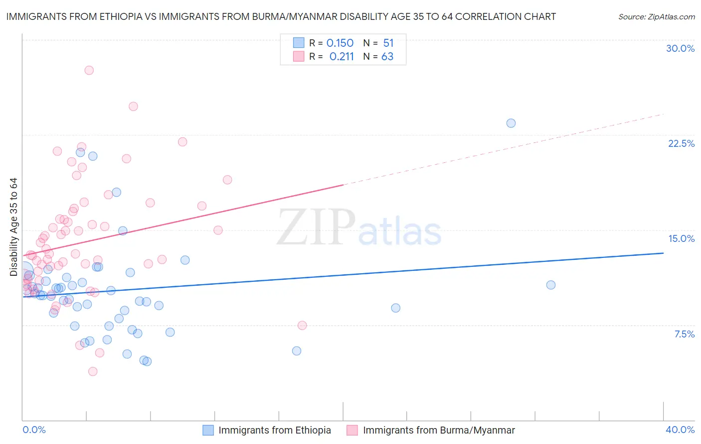 Immigrants from Ethiopia vs Immigrants from Burma/Myanmar Disability Age 35 to 64