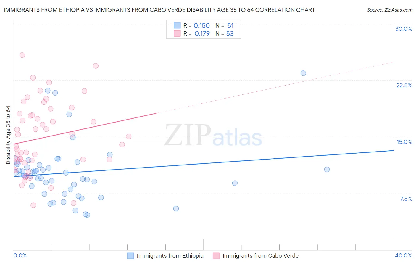 Immigrants from Ethiopia vs Immigrants from Cabo Verde Disability Age 35 to 64