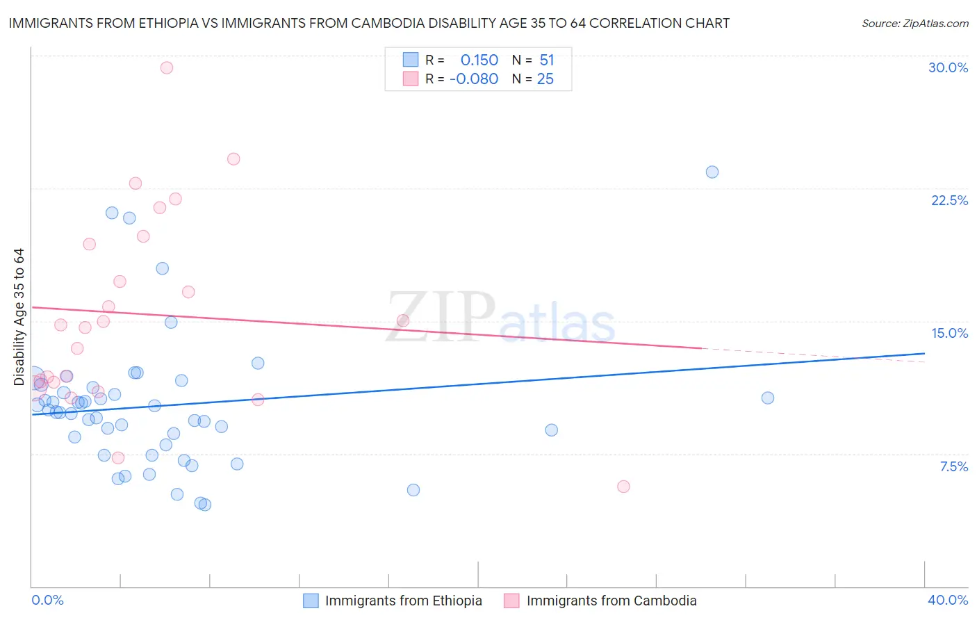 Immigrants from Ethiopia vs Immigrants from Cambodia Disability Age 35 to 64