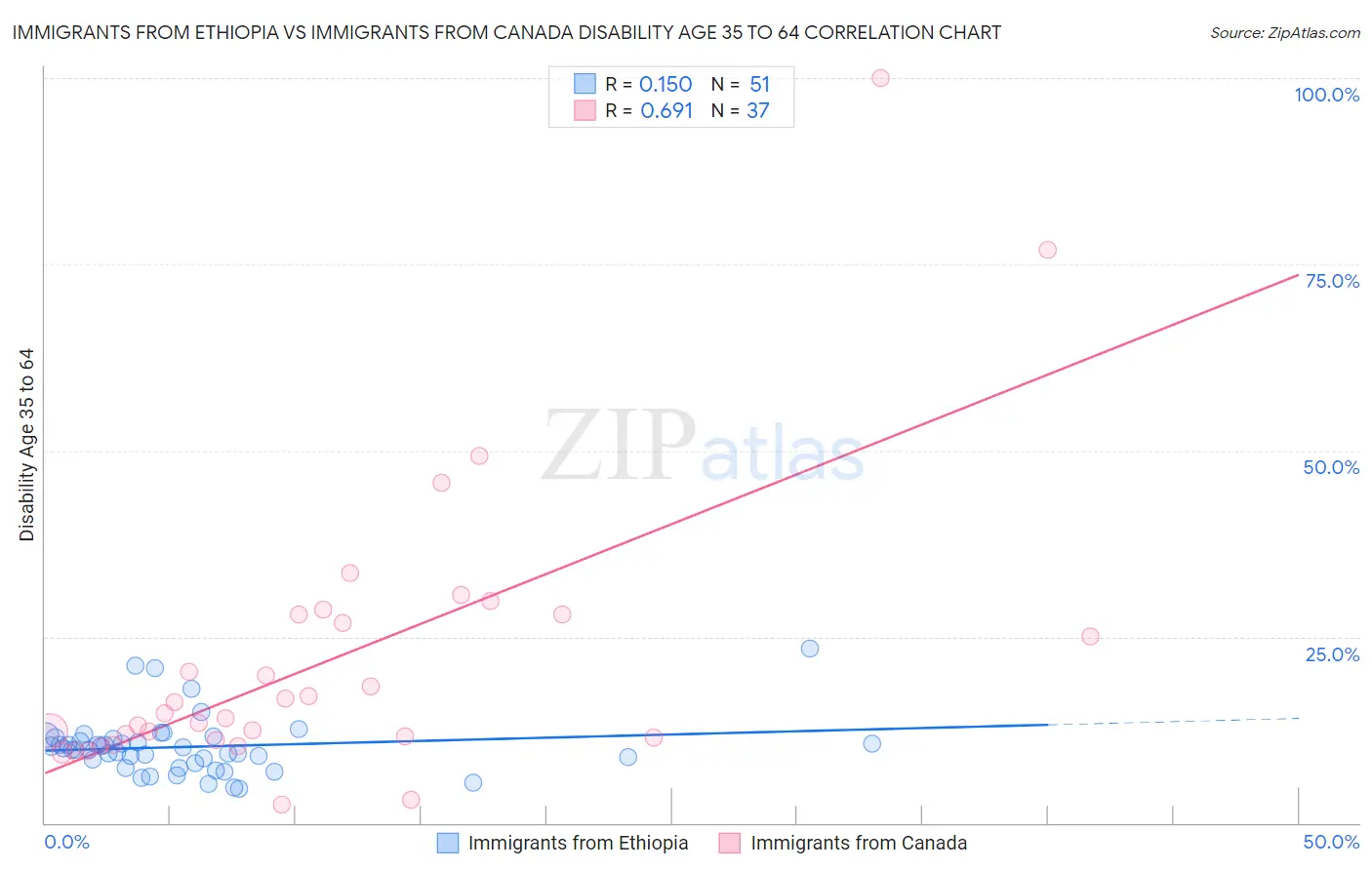 Immigrants from Ethiopia vs Immigrants from Canada Disability Age 35 to 64