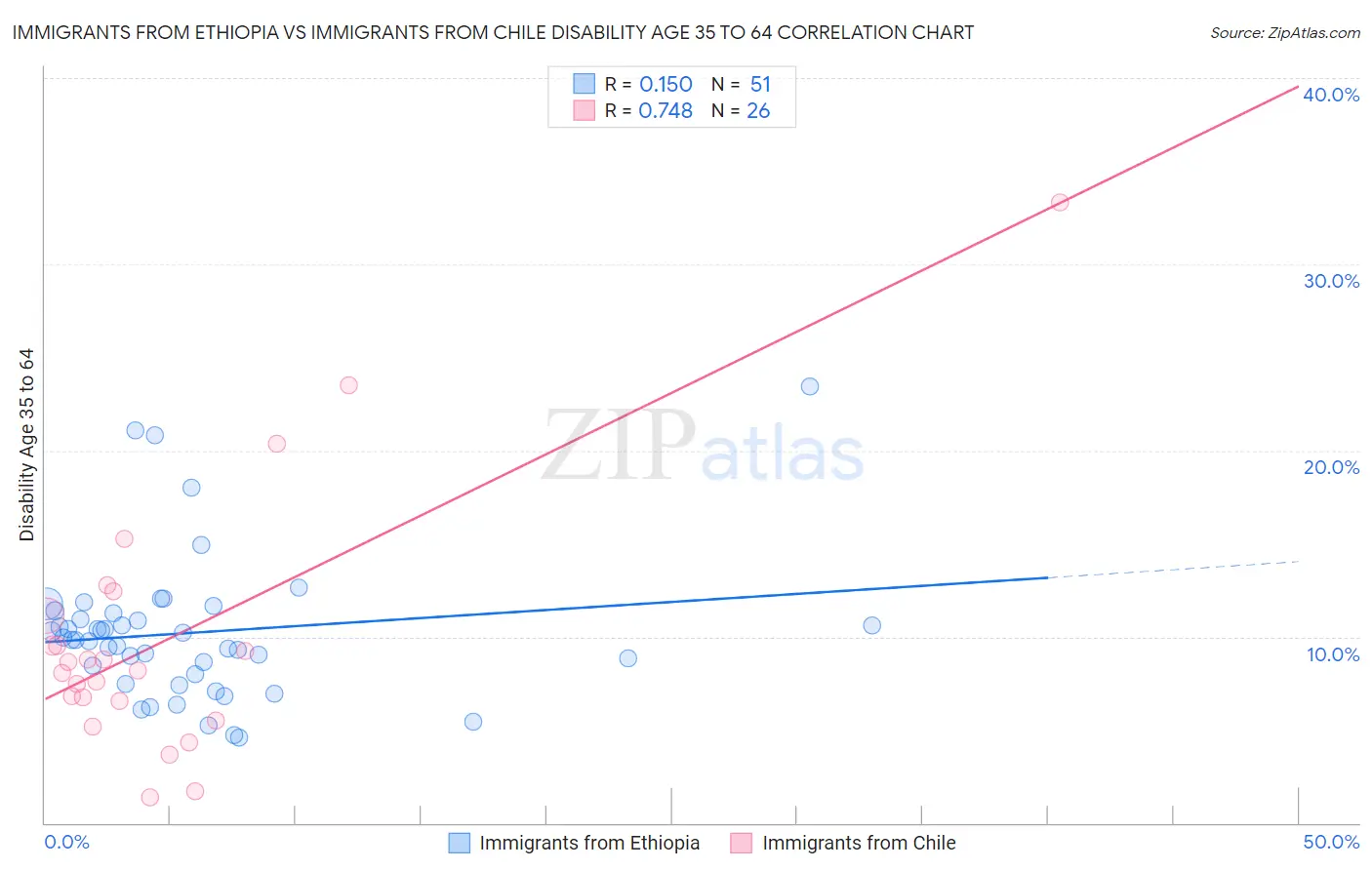 Immigrants from Ethiopia vs Immigrants from Chile Disability Age 35 to 64