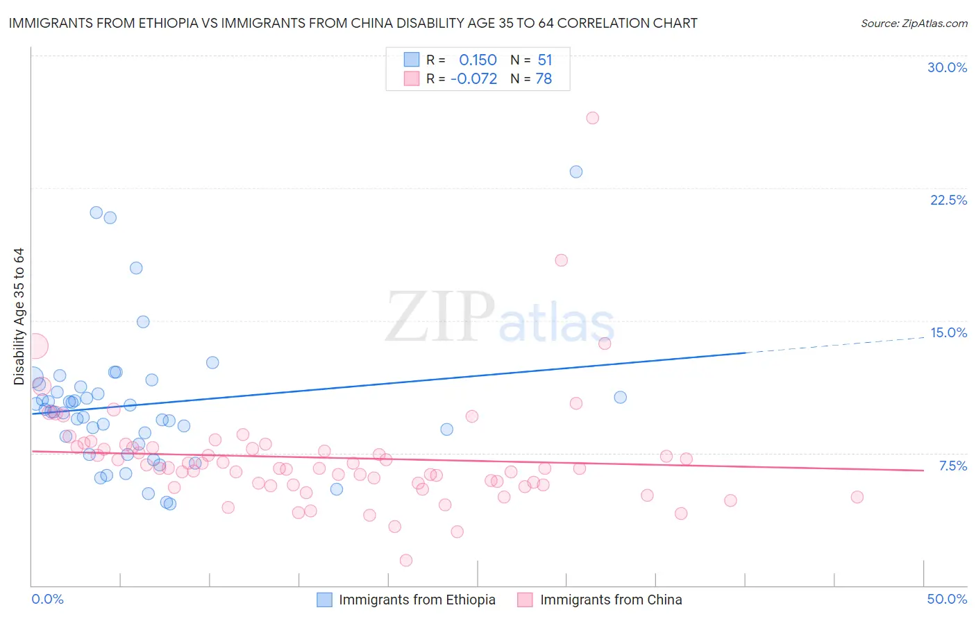 Immigrants from Ethiopia vs Immigrants from China Disability Age 35 to 64