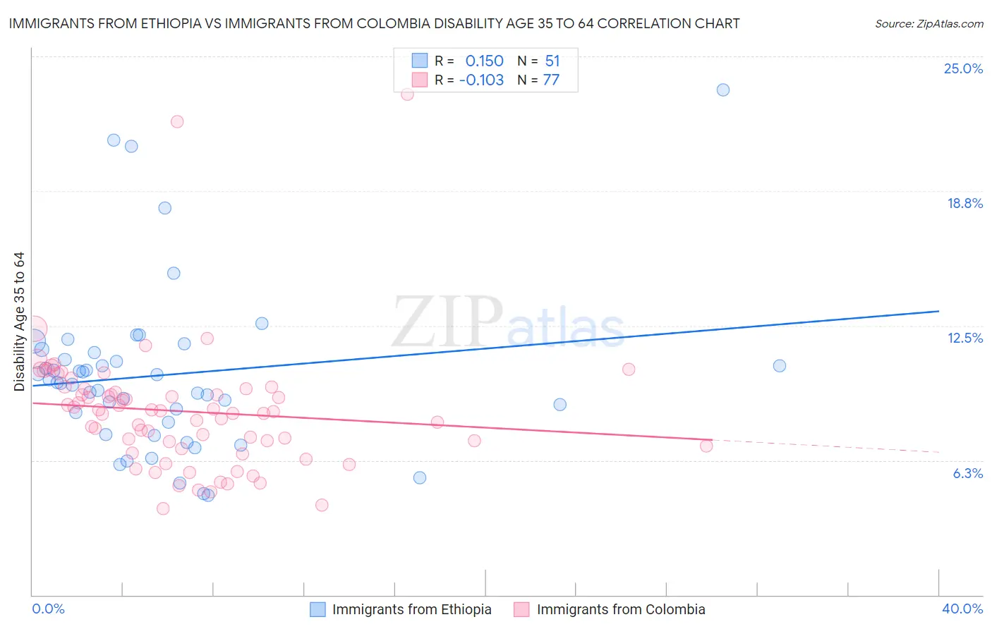 Immigrants from Ethiopia vs Immigrants from Colombia Disability Age 35 to 64