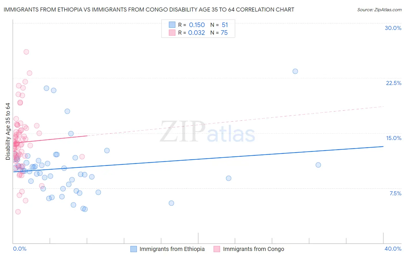 Immigrants from Ethiopia vs Immigrants from Congo Disability Age 35 to 64