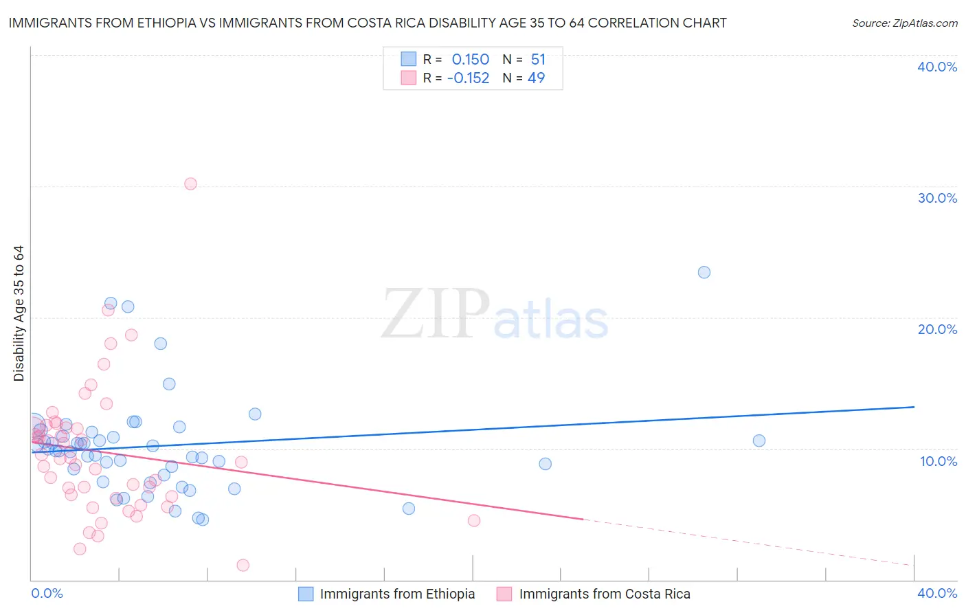 Immigrants from Ethiopia vs Immigrants from Costa Rica Disability Age 35 to 64