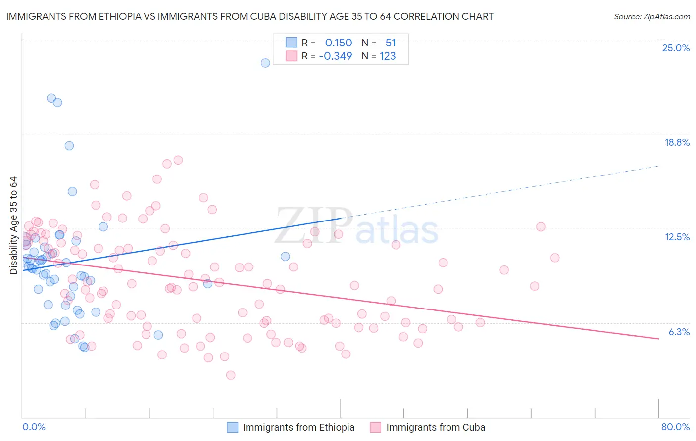 Immigrants from Ethiopia vs Immigrants from Cuba Disability Age 35 to 64