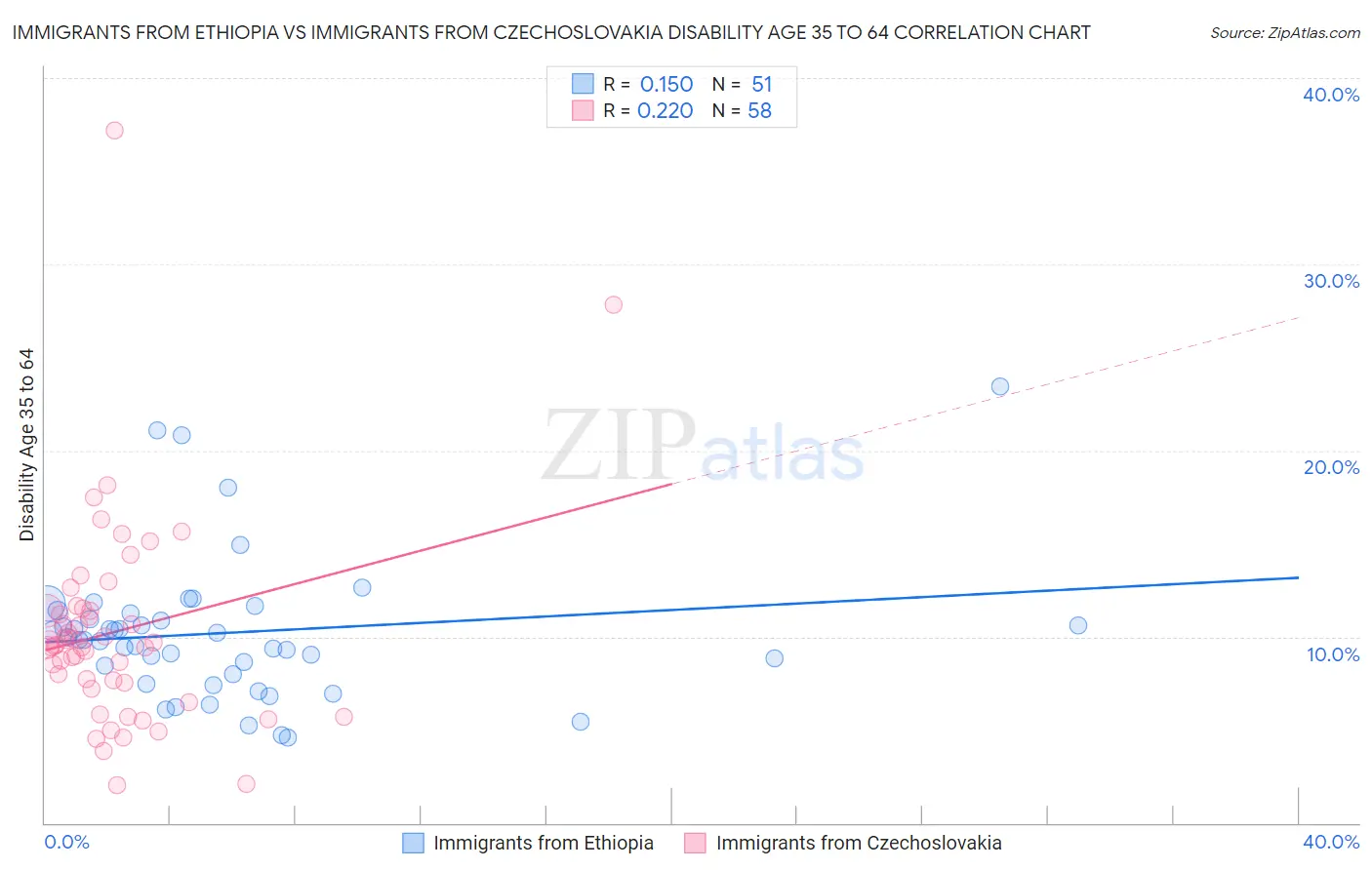 Immigrants from Ethiopia vs Immigrants from Czechoslovakia Disability Age 35 to 64