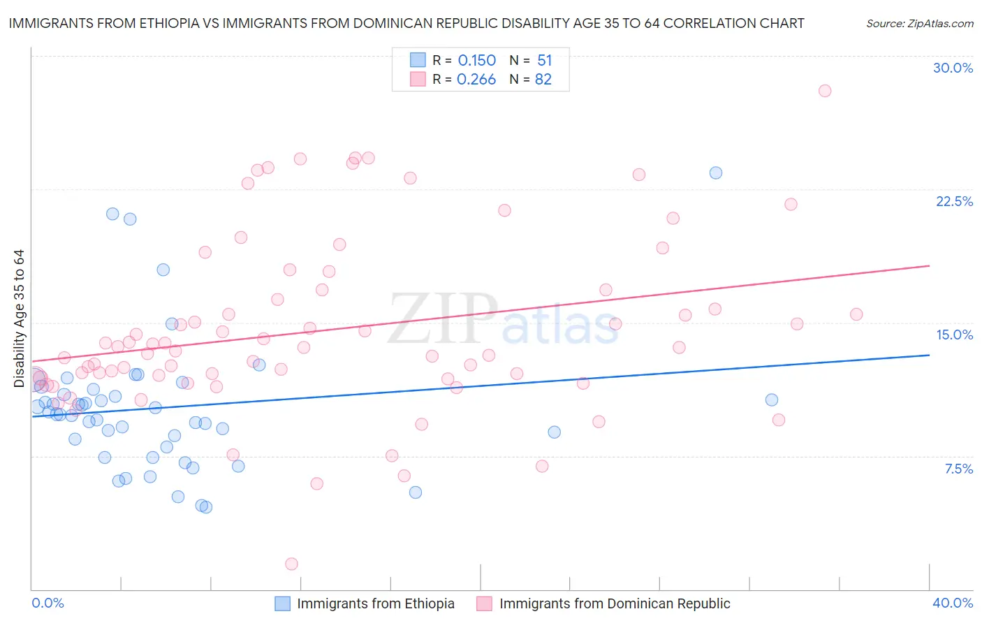 Immigrants from Ethiopia vs Immigrants from Dominican Republic Disability Age 35 to 64