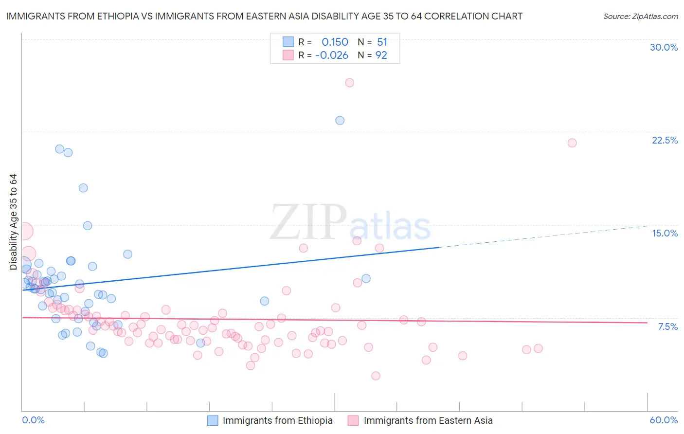 Immigrants from Ethiopia vs Immigrants from Eastern Asia Disability Age 35 to 64