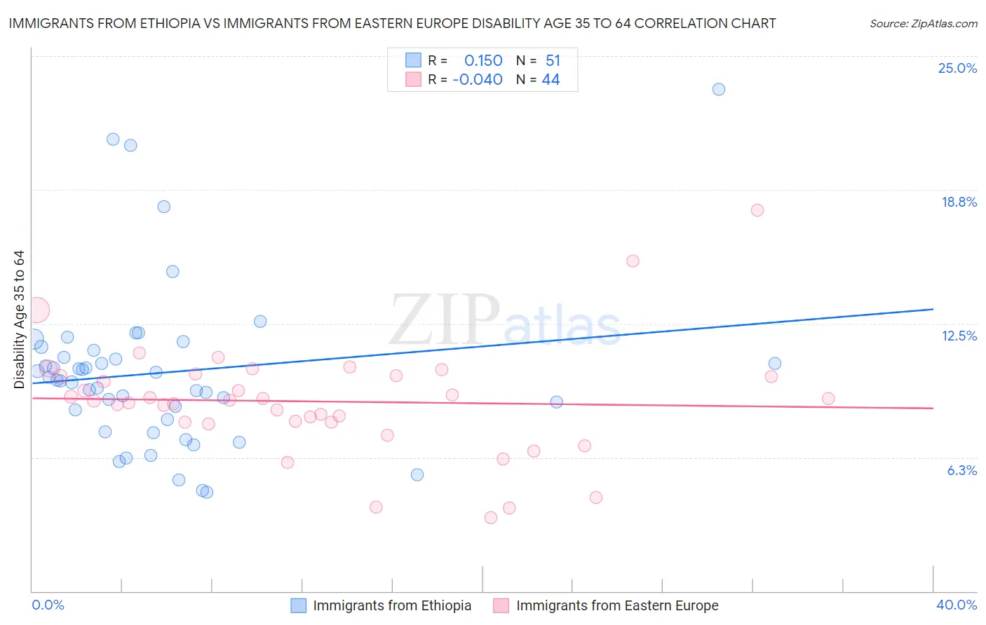 Immigrants from Ethiopia vs Immigrants from Eastern Europe Disability Age 35 to 64