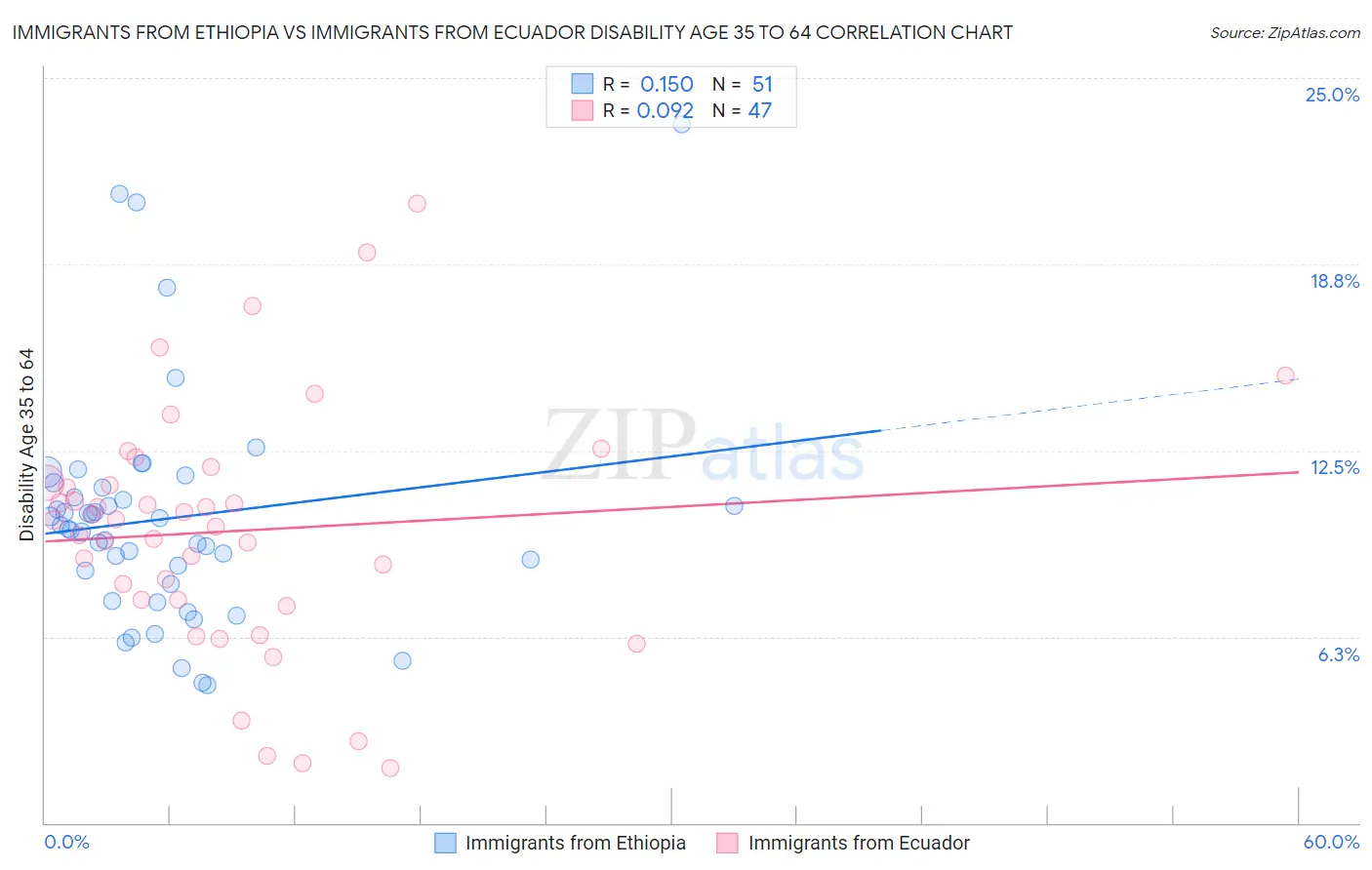 Immigrants from Ethiopia vs Immigrants from Ecuador Disability Age 35 to 64